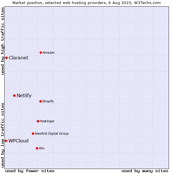 Market position of Netlify vs. Claranet vs. WPCloud