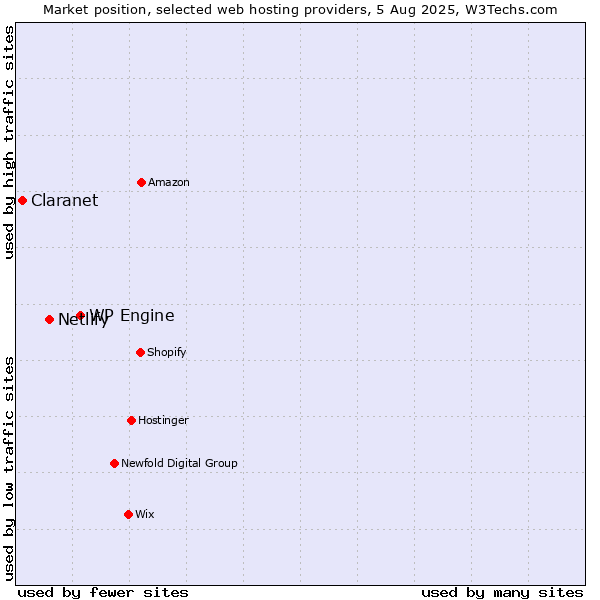 Market position of WP Engine vs. Netlify vs. Claranet