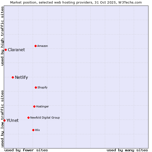 Market position of Netlify vs. Claranet vs. YUnet