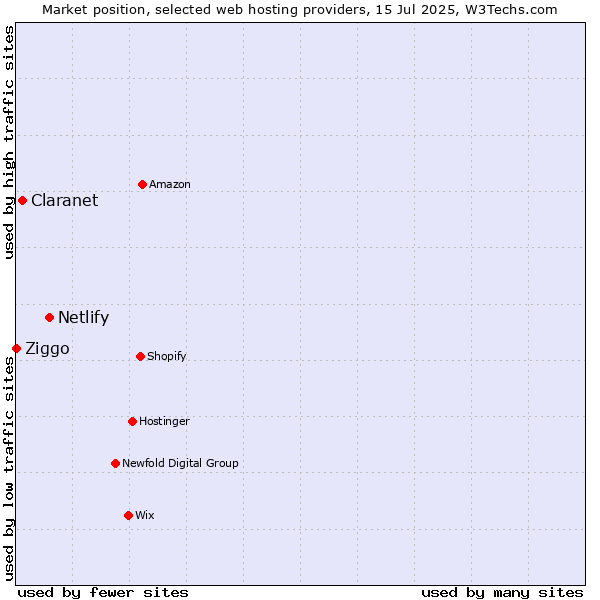 Market position of Netlify vs. Claranet vs. Ziggo