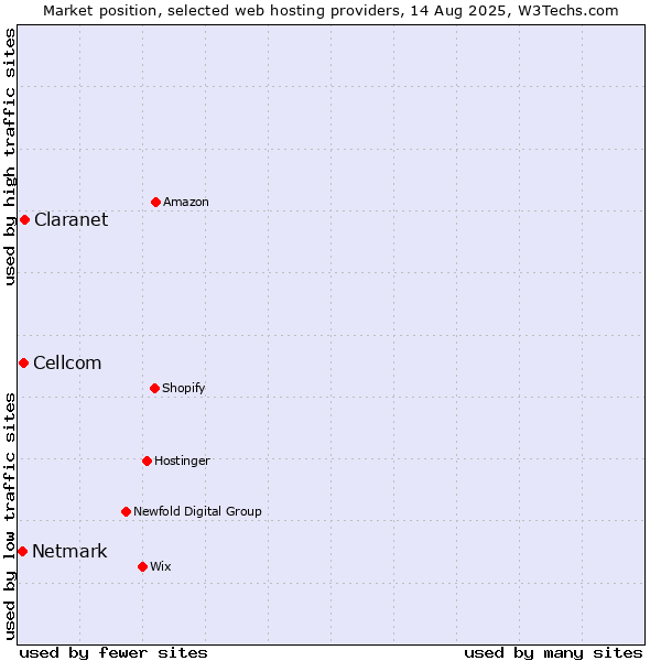 Market position of Claranet vs. Cellcom vs. Netmark