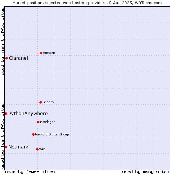 Market position of Claranet vs. Netmark vs. PythonAnywhere