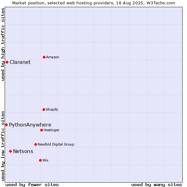 Market position of Netsons vs. Claranet vs. PythonAnywhere
