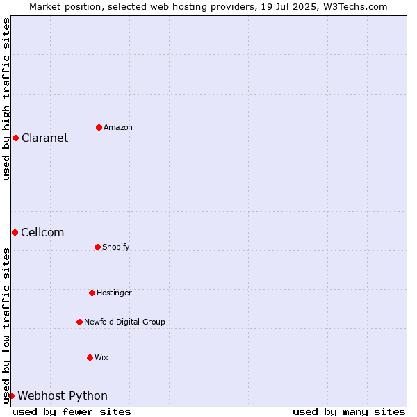 Market position of Claranet vs. Cellcom vs. Webhost Python
