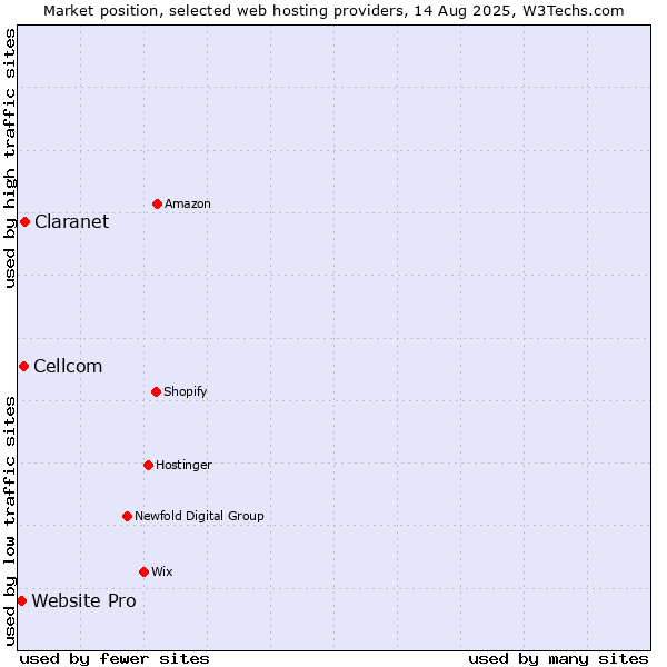 Market position of Claranet vs. Cellcom vs. Website Pro