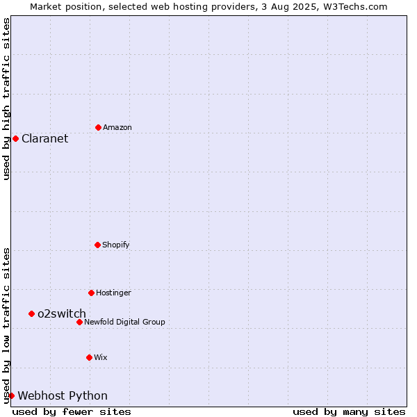 Market position of o2switch vs. Claranet vs. Webhost Python