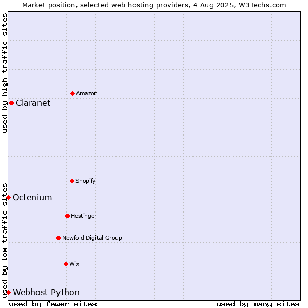 Market position of Claranet vs. Octenium vs. Webhost Python