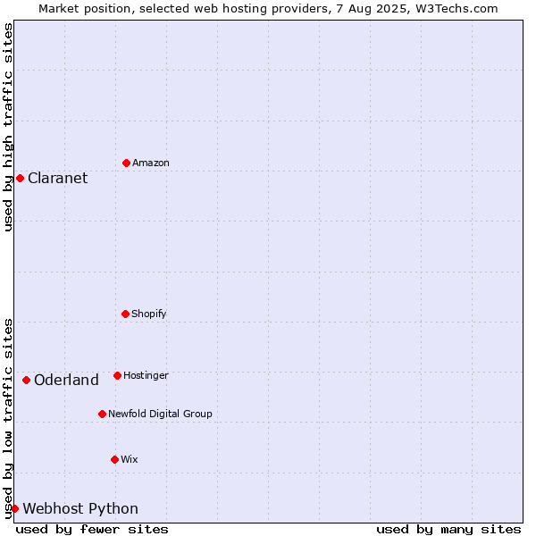 Market position of Oderland vs. Claranet vs. Webhost Python