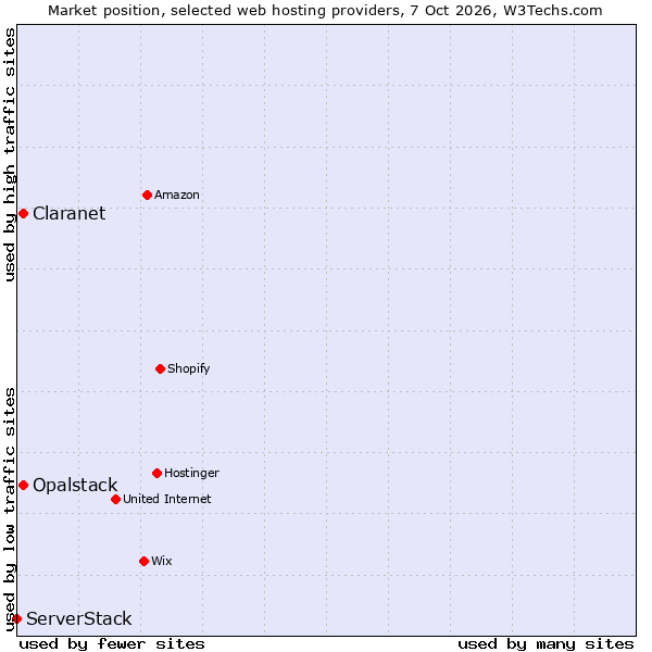 Market position of Claranet vs. Opalstack vs. ServerStack