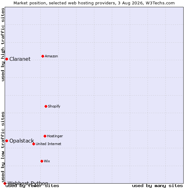 Market position of Claranet vs. Opalstack vs. Webhost Python
