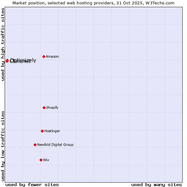 Market position of Optimizely vs. Claranet