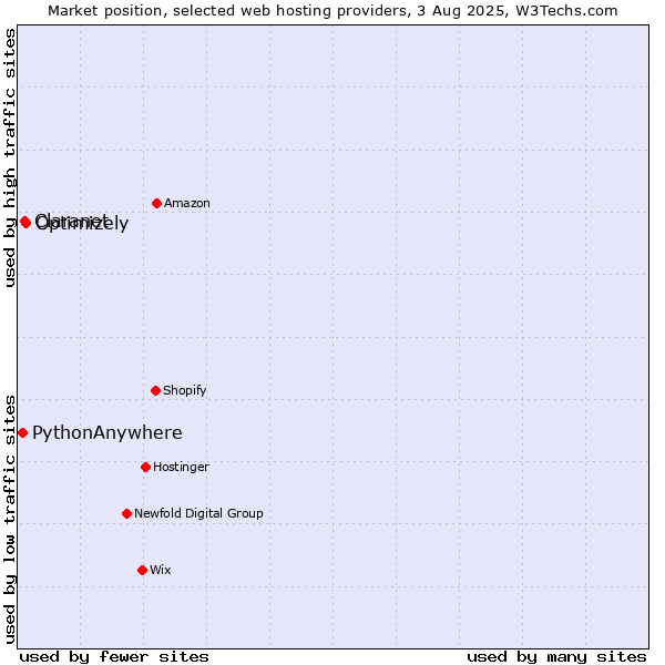 Market position of Optimizely vs. Claranet vs. PythonAnywhere