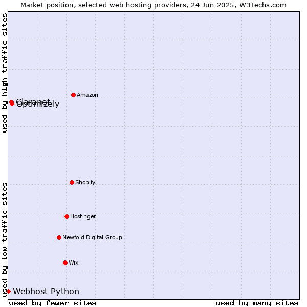 Market position of Optimizely vs. Claranet vs. Webhost Python