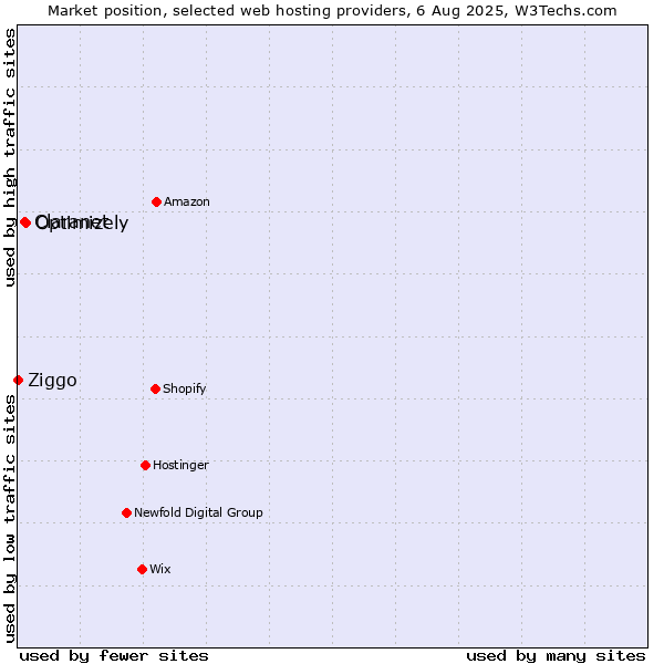 Market position of Optimizely vs. Claranet vs. Ziggo