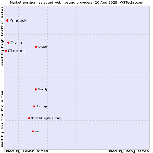 Market position of Oracle vs. Zendesk vs. Claranet