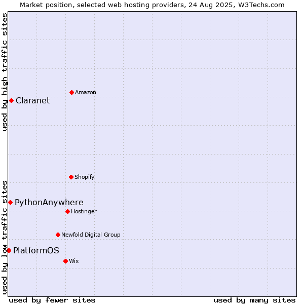 Market position of Claranet vs. PythonAnywhere vs. PlatformOS