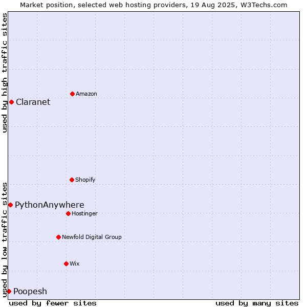 Market position of Claranet vs. PythonAnywhere vs. Poopesh