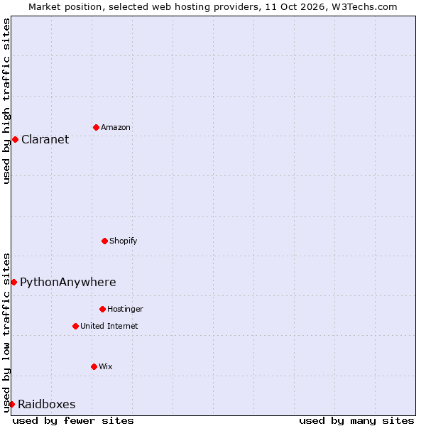 Market position of Claranet vs. PythonAnywhere vs. Raidboxes