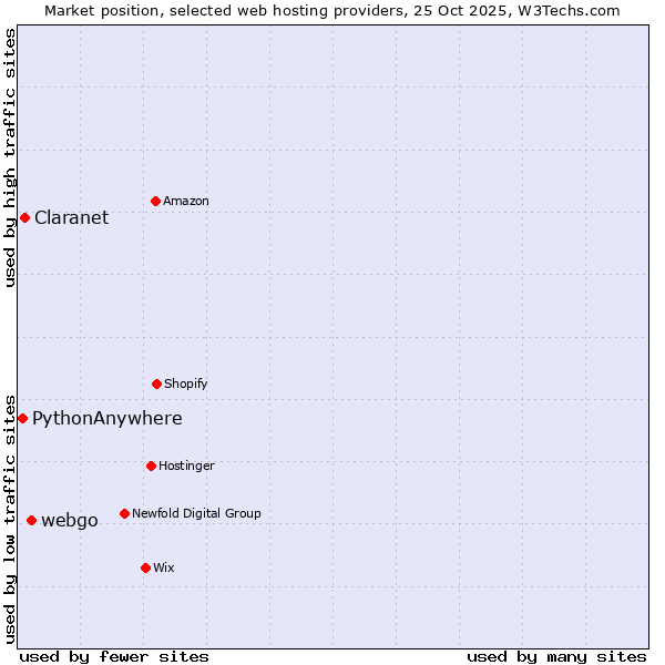 Market position of webgo vs. Claranet vs. PythonAnywhere