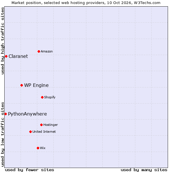 Market position of WP Engine vs. Claranet vs. PythonAnywhere