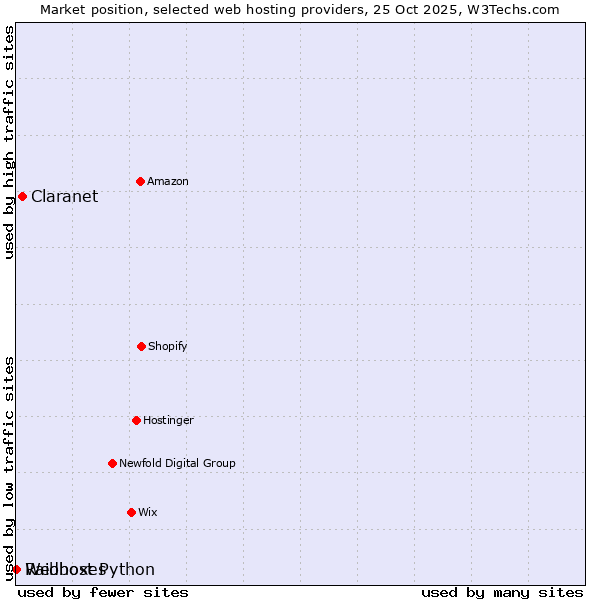 Market position of Claranet vs. Raidboxes vs. Webhost Python