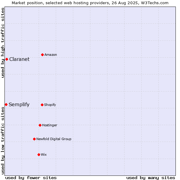 Market position of Claranet vs. Semplify