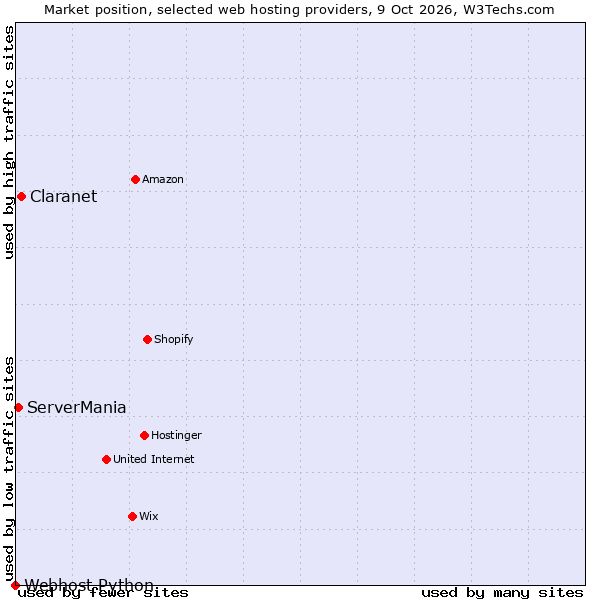 Market position of Claranet vs. ServerMania vs. Webhost Python