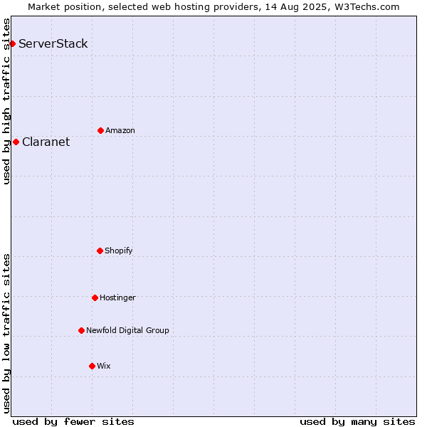 Market position of Claranet vs. ServerStack