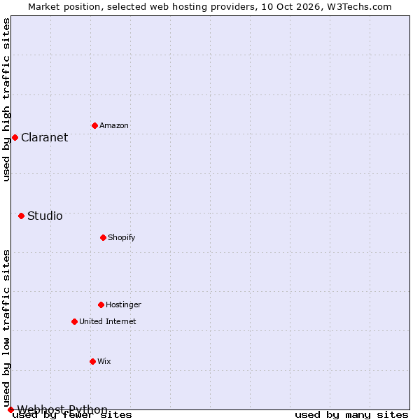 Market position of Studio vs. Claranet vs. Webhost Python