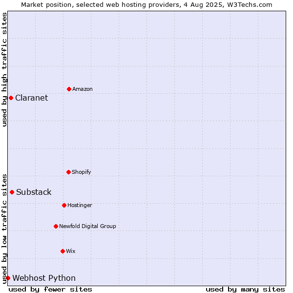 Market position of Substack vs. Claranet vs. Webhost Python