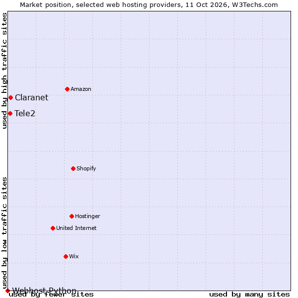 Market position of Claranet vs. Tele2 vs. Webhost Python