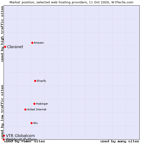 Market position of Claranet vs. VTR Globalcom vs. Webhost Python