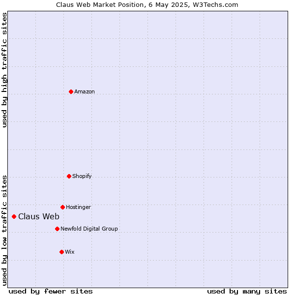 Market position of Claus Web