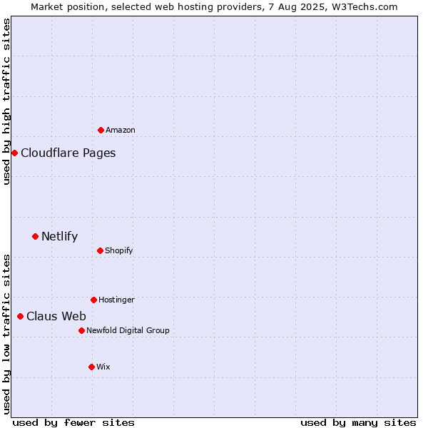 Market position of Netlify vs. Claus Web vs. Cloudflare Pages