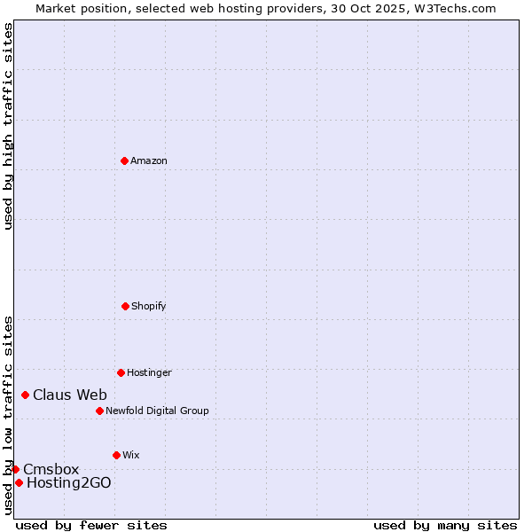 Market position of Claus Web vs. Hosting2GO vs. Cmsbox