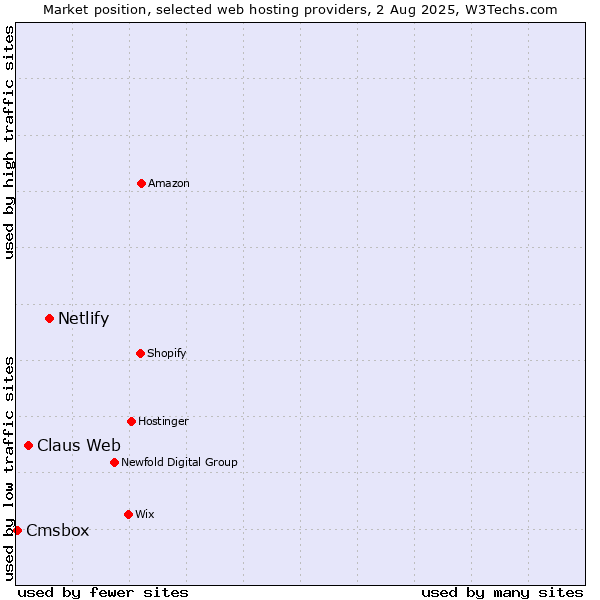 Market position of Netlify vs. Claus Web vs. Cmsbox