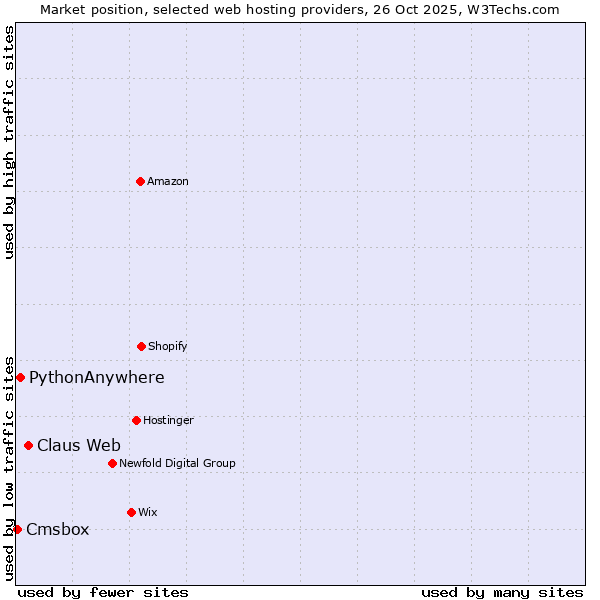 Market position of Claus Web vs. PythonAnywhere vs. Cmsbox