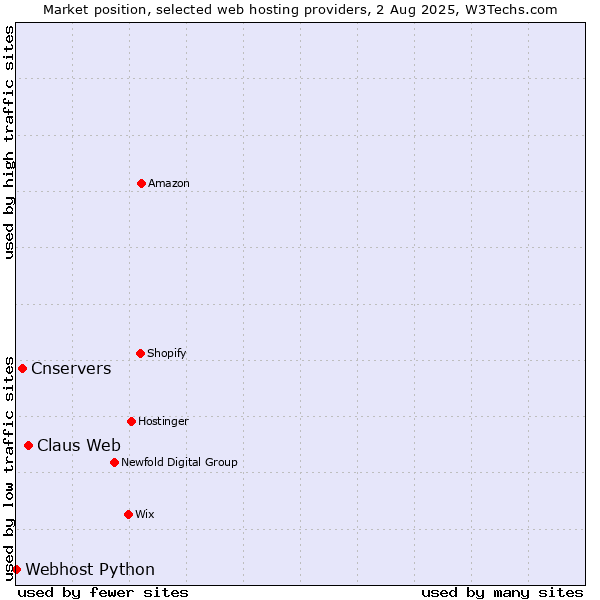 Market position of Claus Web vs. Cnservers vs. Webhost Python
