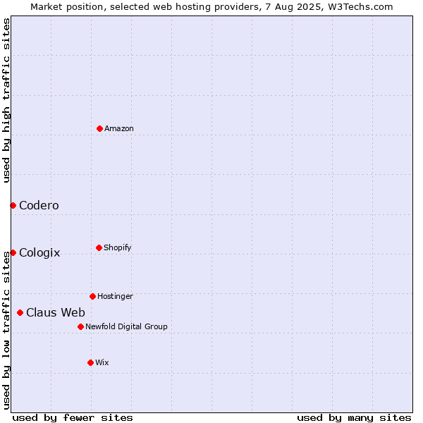 Market position of Claus Web vs. Codero vs. Cologix