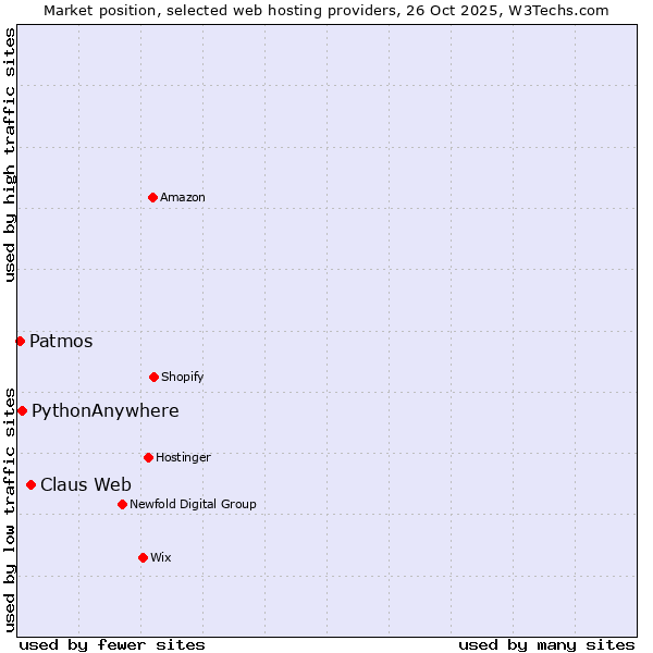 Market position of Claus Web vs. PythonAnywhere vs. Patmos