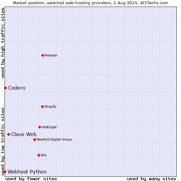 Market position of Claus Web vs. Codero vs. Webhost Python