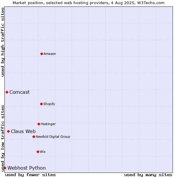 Market position of Claus Web vs. Comcast vs. Webhost Python