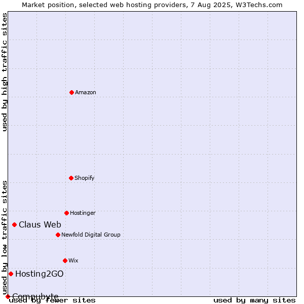 Market position of Claus Web vs. Hosting2GO vs. Compubyte