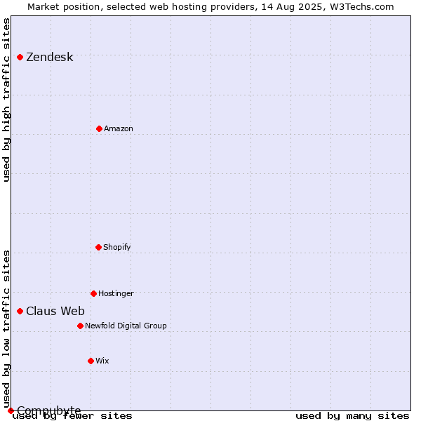 Market position of Zendesk vs. Claus Web vs. Compubyte