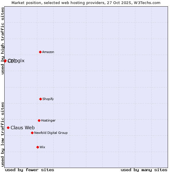 Market position of Claus Web vs. Cologix vs. CEC