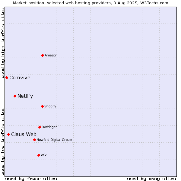 Market position of Netlify vs. Claus Web vs. Comvive