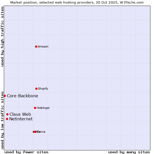 Market position of Claus Web vs. Netinternet vs. Core-Backbone