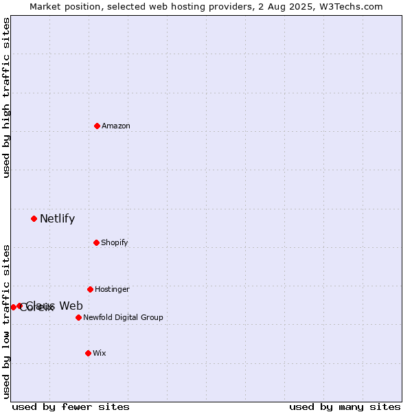 Market position of Netlify vs. Claus Web vs. Coreix