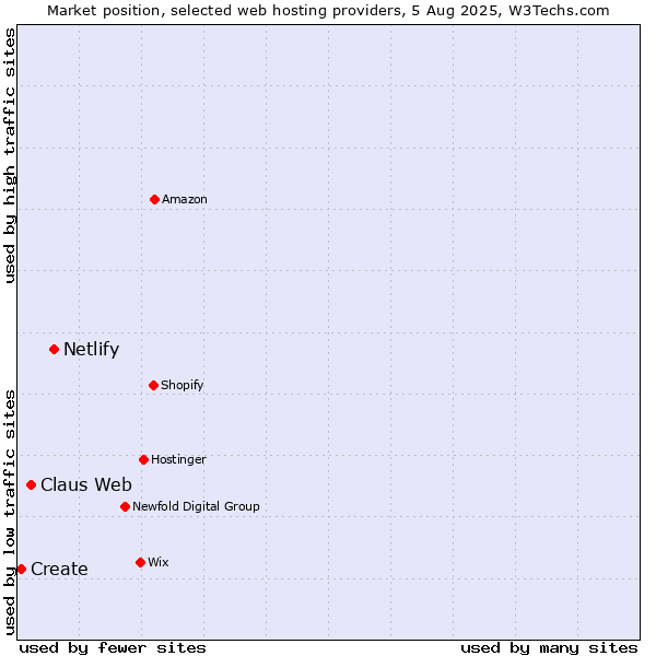 Market position of Netlify vs. Claus Web vs. Create