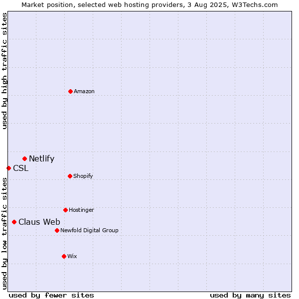 Market position of Netlify vs. Claus Web vs. CSL